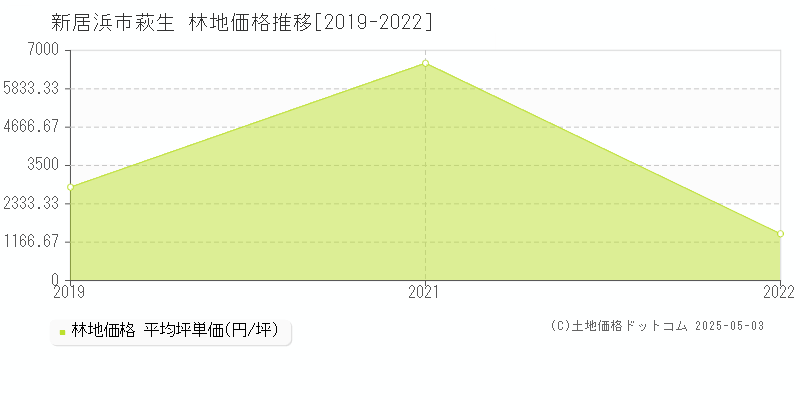 萩生(新居浜市)の林地価格推移グラフ(坪単価)[2019-2022年]