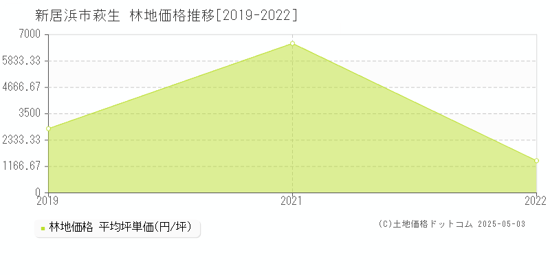 新居浜市萩生の林地価格推移グラフ 