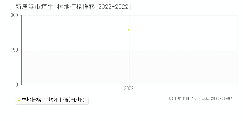 垣生(新居浜市)の林地価格推移グラフ(坪単価)[2022-2022年]