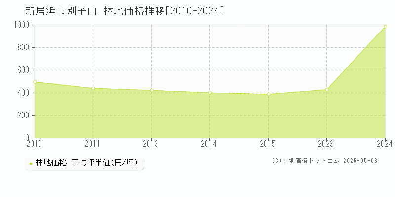 別子山(新居浜市)の林地価格推移グラフ(坪単価)[2010-2024年]