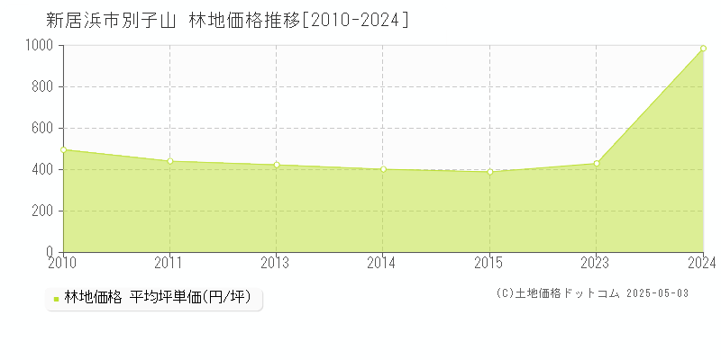 新居浜市別子山の林地価格推移グラフ 