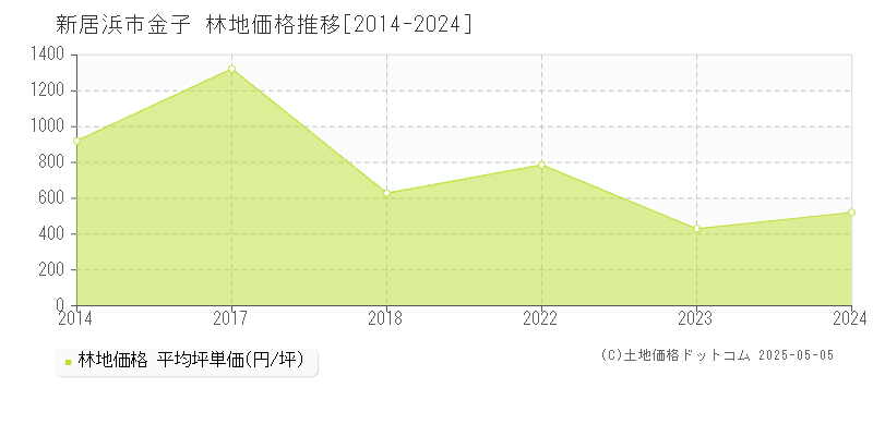 金子(新居浜市)の林地価格推移グラフ(坪単価)[2014-2024年]
