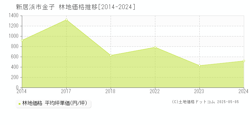 新居浜市金子の林地価格推移グラフ 