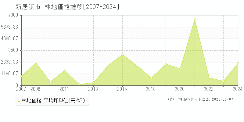 全域(新居浜市)の林地価格推移グラフ(坪単価)[2007-2024年]