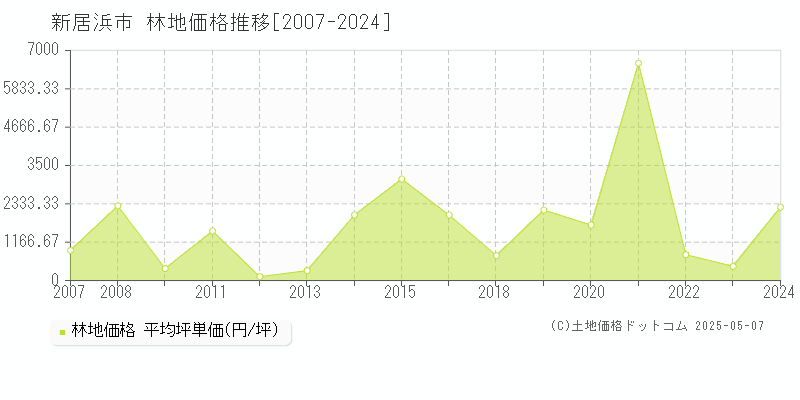 新居浜市全域の林地価格推移グラフ 