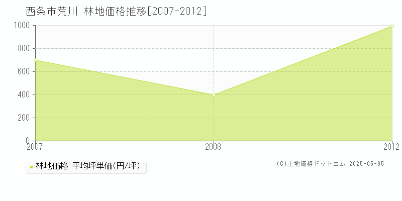 荒川(西条市)の林地価格推移グラフ(坪単価)[2007-2012年]