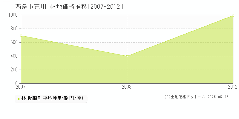 西条市荒川の林地価格推移グラフ 