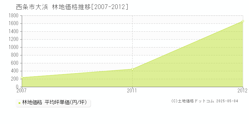 大浜(西条市)の林地価格推移グラフ(坪単価)[2007-2012年]