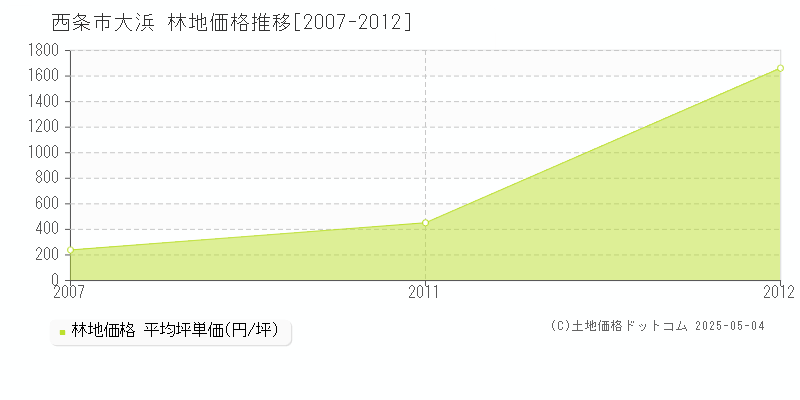 西条市大浜の林地価格推移グラフ 