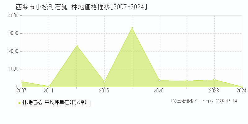 小松町石鎚(西条市)の林地価格推移グラフ(坪単価)[2007-2024年]