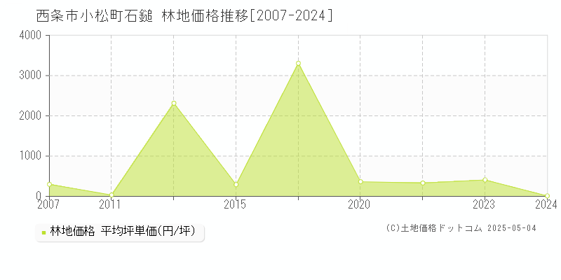 西条市小松町石鎚の林地価格推移グラフ 