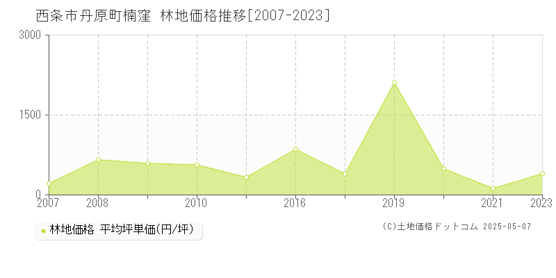 西条市丹原町楠窪の林地取引事例推移グラフ 