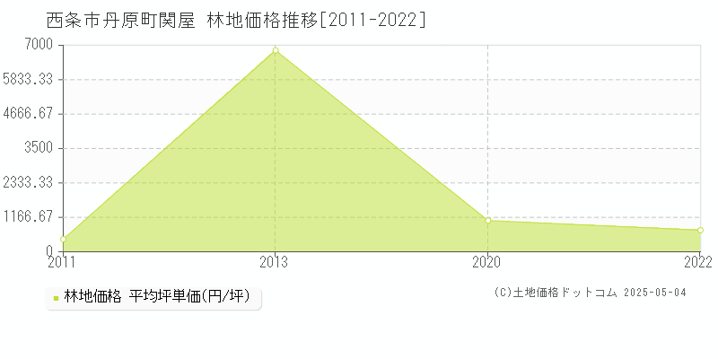 丹原町関屋(西条市)の林地価格推移グラフ(坪単価)[2011-2022年]