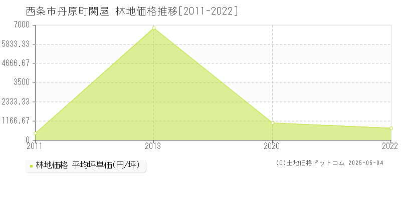 西条市丹原町関屋の林地価格推移グラフ 