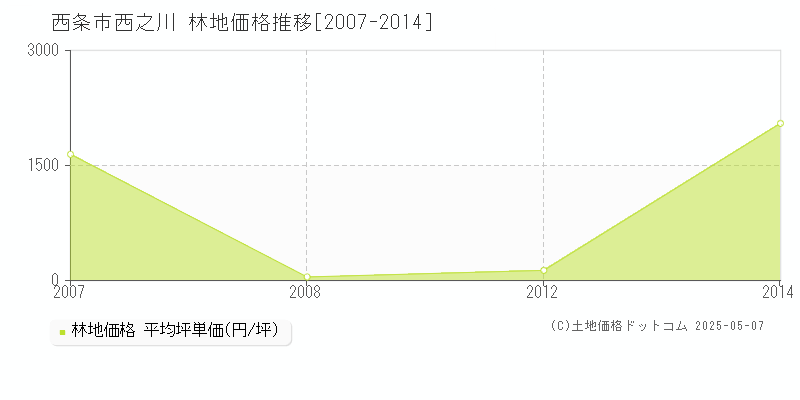 西之川(西条市)の林地価格推移グラフ(坪単価)[2007-2014年]