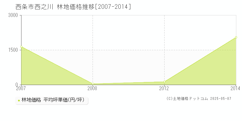 西条市西之川の林地価格推移グラフ 
