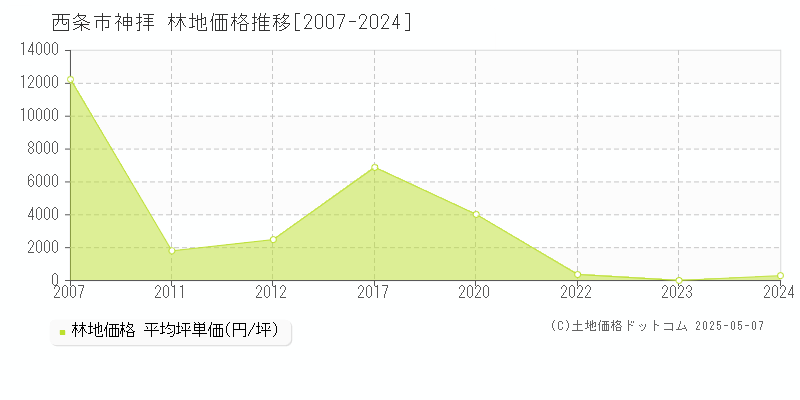 神拝(西条市)の林地価格推移グラフ(坪単価)[2007-2024年]