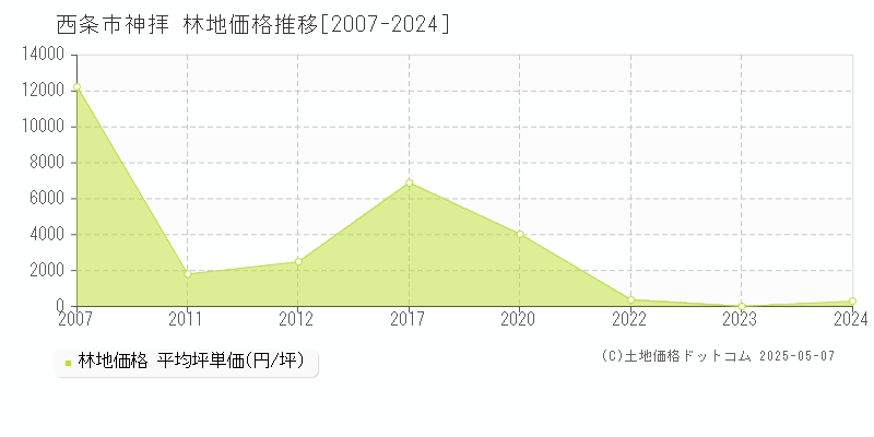 西条市神拝の林地価格推移グラフ 