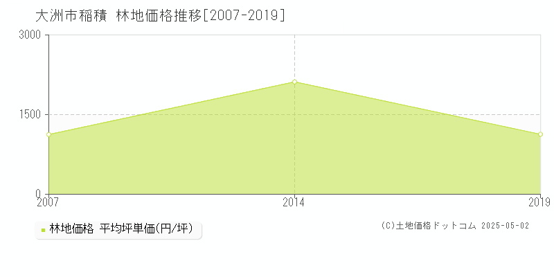 稲積(大洲市)の林地価格推移グラフ(坪単価)[2007-2019年]