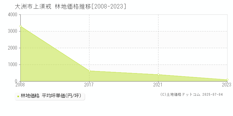 上須戒(大洲市)の林地価格推移グラフ(坪単価)[2008-2023年]