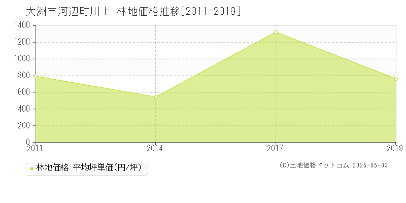 河辺町川上(大洲市)の林地価格推移グラフ(坪単価)[2011-2019年]