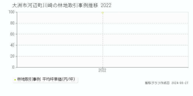 大洲市河辺町川崎の林地価格推移グラフ 