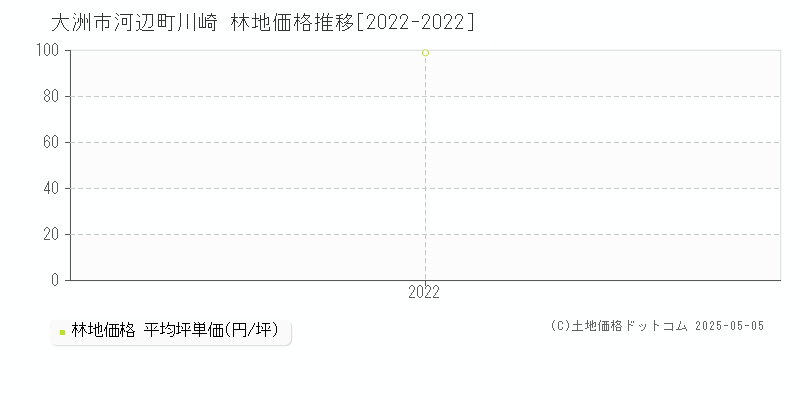 河辺町川崎(大洲市)の林地価格推移グラフ(坪単価)[2022-2022年]