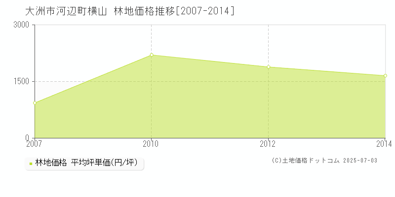 河辺町横山(大洲市)の林地価格推移グラフ(坪単価)[2007-2014年]