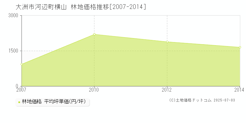 大洲市河辺町横山の林地価格推移グラフ 