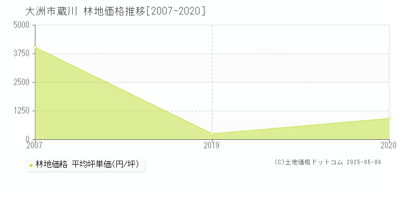 蔵川(大洲市)の林地価格推移グラフ(坪単価)[2007-2020年]