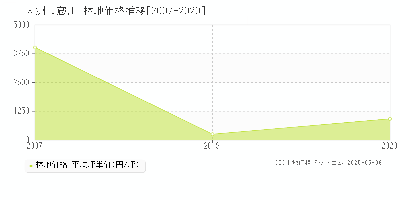 大洲市蔵川の林地価格推移グラフ 