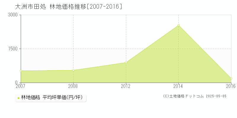 田処(大洲市)の林地価格推移グラフ(坪単価)[2007-2016年]