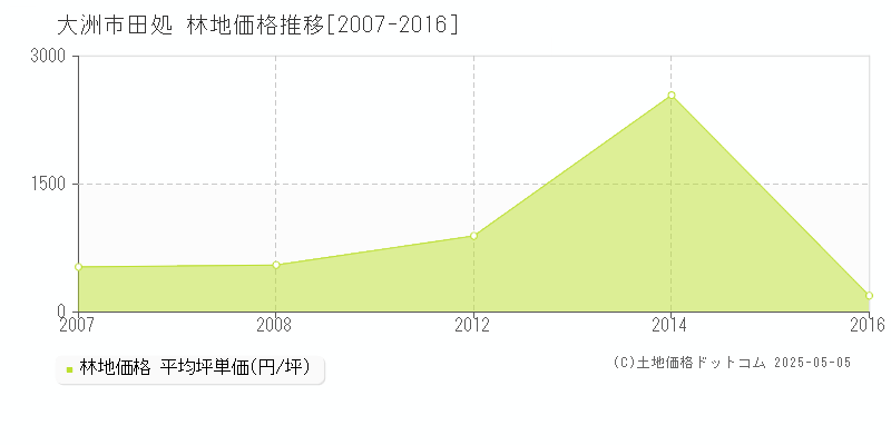 大洲市田処の林地価格推移グラフ 