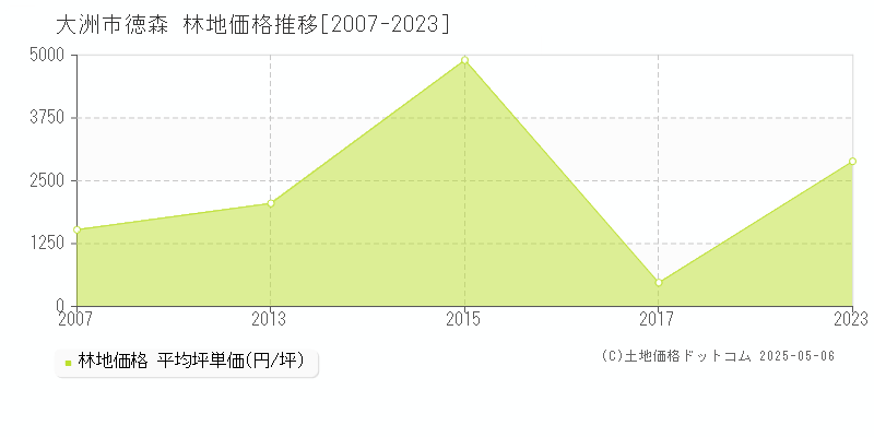 徳森(大洲市)の林地価格推移グラフ(坪単価)[2007-2023年]