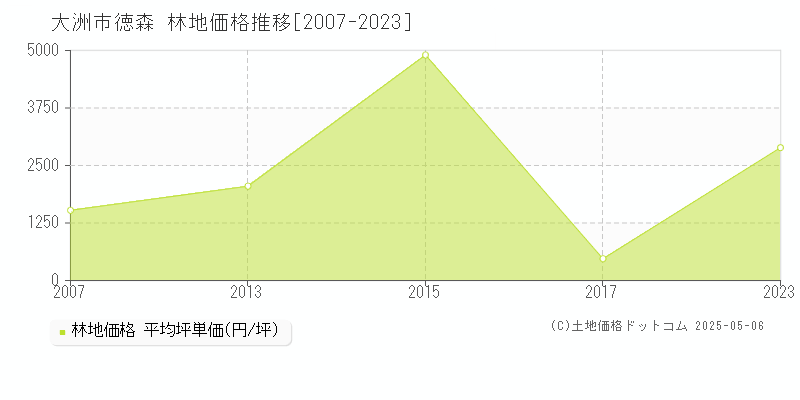 大洲市徳森の林地価格推移グラフ 