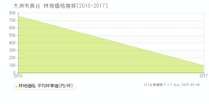 長谷(大洲市)の林地価格推移グラフ(坪単価)[2010-2017年]