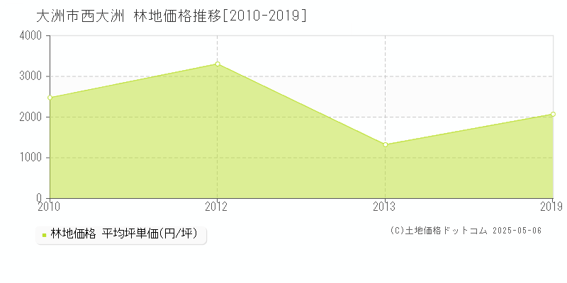 西大洲(大洲市)の林地価格推移グラフ(坪単価)[2010-2019年]