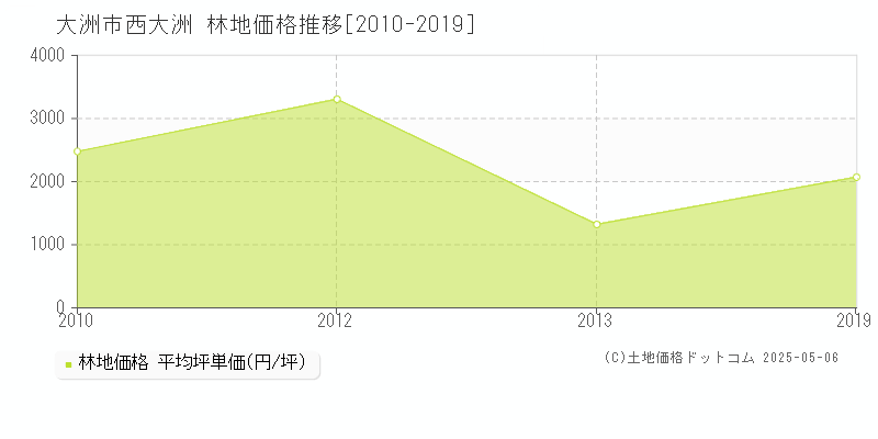 大洲市西大洲の林地価格推移グラフ 