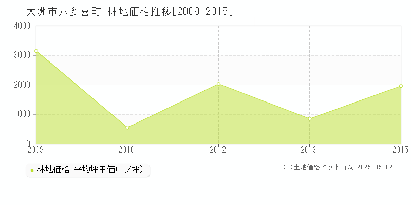 八多喜町(大洲市)の林地価格推移グラフ(坪単価)[2009-2015年]
