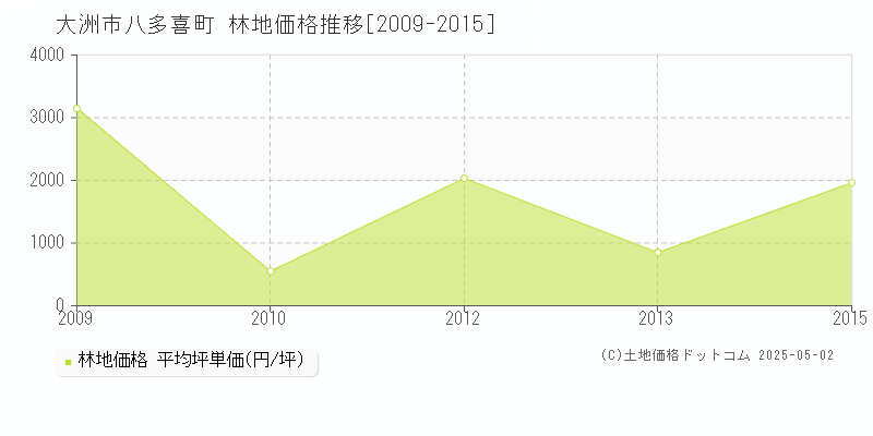 大洲市八多喜町の林地価格推移グラフ 