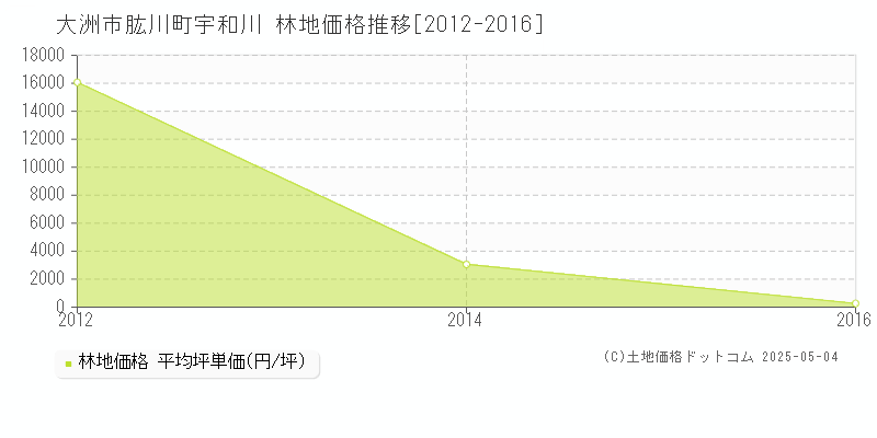 肱川町宇和川(大洲市)の林地価格推移グラフ(坪単価)[2012-2016年]