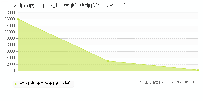 大洲市肱川町宇和川の林地価格推移グラフ 