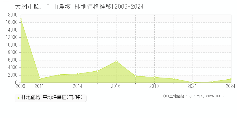 大洲市肱川町山鳥坂の林地価格推移グラフ 