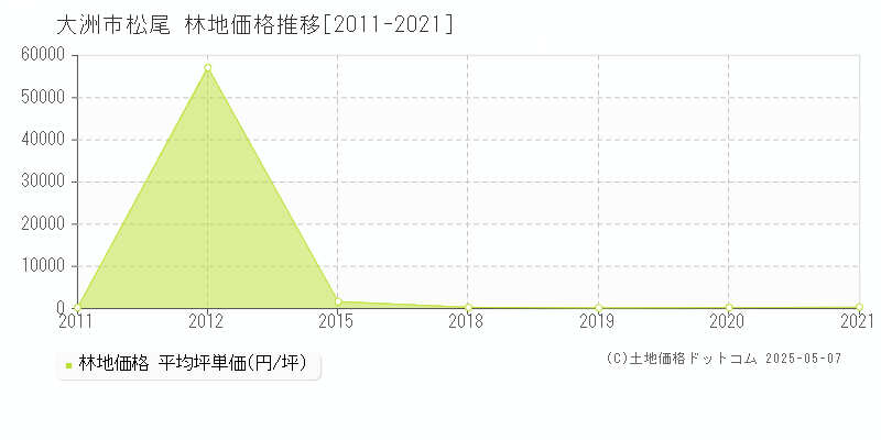 松尾(大洲市)の林地価格推移グラフ(坪単価)[2011-2021年]