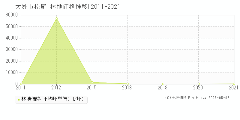 大洲市松尾の林地価格推移グラフ 