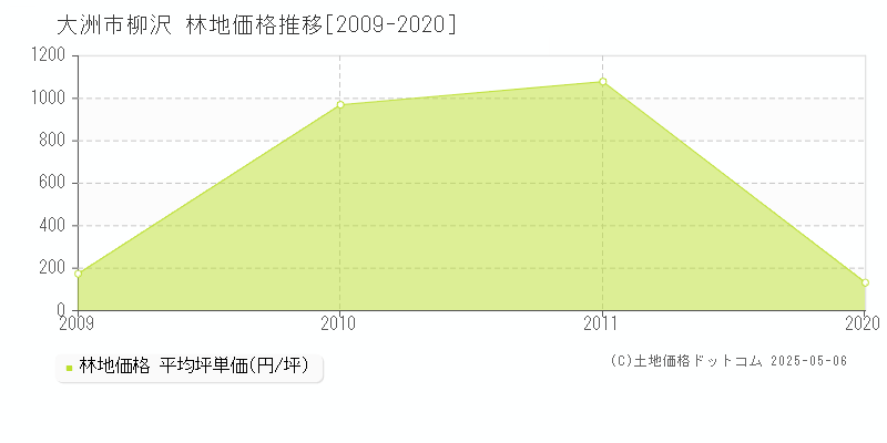 柳沢(大洲市)の林地価格推移グラフ(坪単価)[2009-2020年]