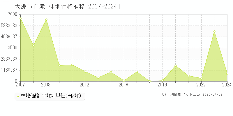 大洲市白滝の林地価格推移グラフ 