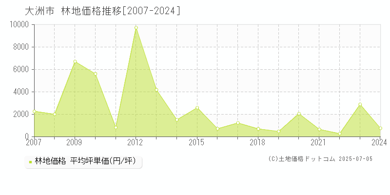 大洲市(愛媛県)の林地価格推移グラフ(坪単価)[2007-2024年]