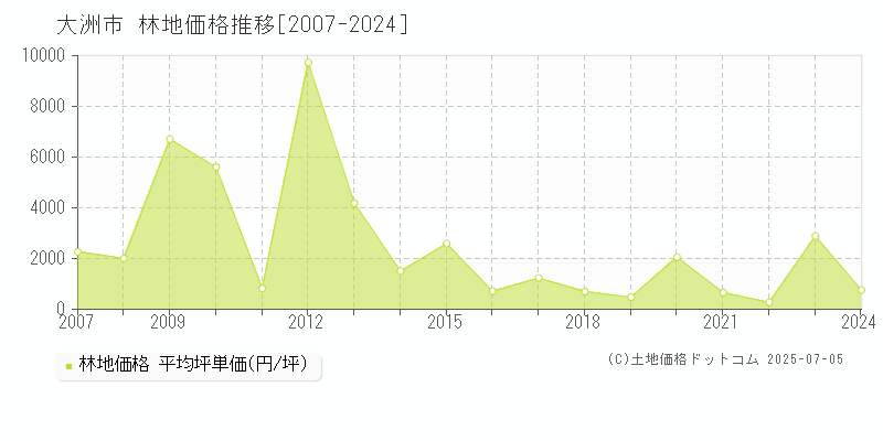 大洲市の林地取引事例推移グラフ 