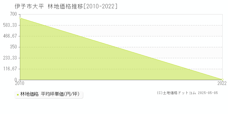 大平(伊予市)の林地価格推移グラフ(坪単価)[2010-2022年]